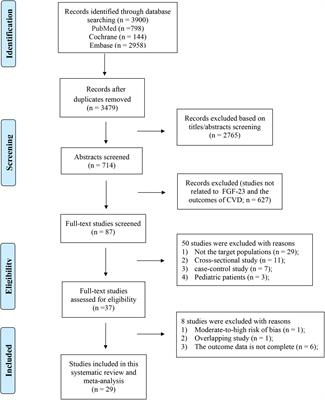 Fibroblast growth factor-23 and the risk of cardiovascular diseases and mortality in the general population: A systematic review and dose-response meta-analysis